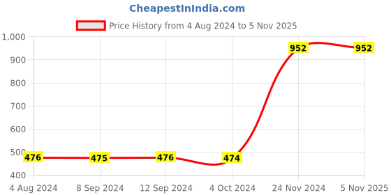 tatacliq.com Baggit Green Textured Zip Around Wallet for Women baggit Price History Graph from 4 Aug 2024 to 5 Nov 2025