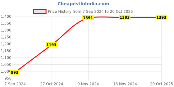 tatacliq.com Baggit Grey & Purple Color Block Medium Tote Handbag baggit Price History Graph from 7 Sep 2024 to 19 Oct 2025