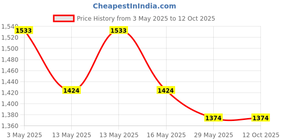 tatacliq.com Baggit Grey Animal Effect Small Cross Body Bag baggit Price History Graph from 3 May 2025 to 12 Oct 2025