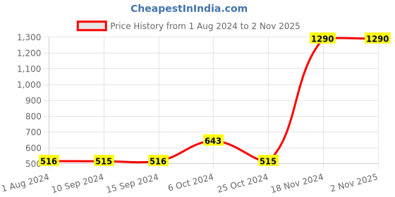tatacliq.com Baggit Grey Casual Zip Around Wallet for Men baggit Price History Graph from 1 Aug 2024 to 1 Nov 2025