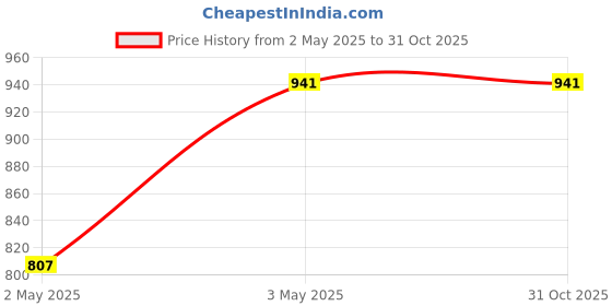 tatacliq.com Baggit Grey Extra Small Camera Bag baggit Price History Graph from 2 May 2025 to 31 Oct 2025