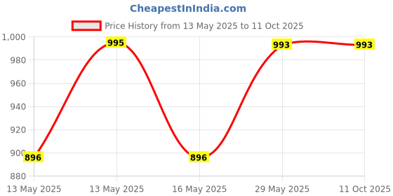 tatacliq.com Baggit Grey Extra Small Cross Body Bag baggit Price History Graph from 13 May 2025 to 10 Oct 2025