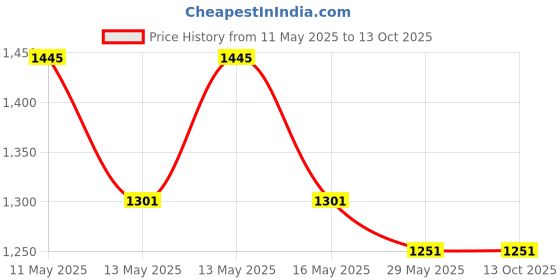 tatacliq.com Baggit Grey Extra Small Cross Body Bag baggit Price History Graph from 11 May 2025 to 13 Oct 2025