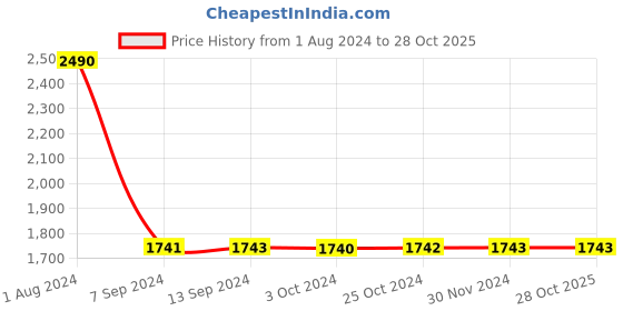 tatacliq.com Baggit Grey Large Handbag baggit Price History Graph from 1 Aug 2024 to 28 Oct 2025