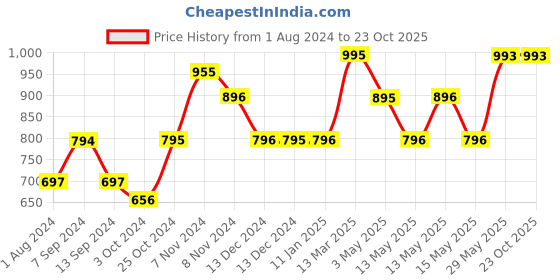 tatacliq.com Baggit Grey Large Handbag baggit Price History Graph from 1 Aug 2024 to 22 Oct 2025