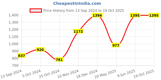 tatacliq.com Baggit Grey Large Shoulder Bag baggit Price History Graph from 13 Sep 2024 to 18 Oct 2025
