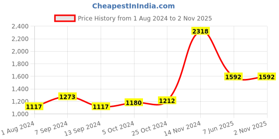 tatacliq.com Baggit Grey Medium Backpack baggit Price History Graph from 1 Aug 2024 to 1 Nov 2025
