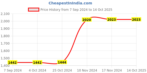 tatacliq.com Baggit Grey Medium Convertible Backpack baggit Price History Graph from 7 Sep 2024 to 14 Oct 2025