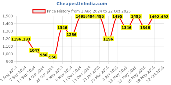 tatacliq.com Baggit Grey Medium Handbag baggit Price History Graph from 1 Aug 2024 to 22 Oct 2025