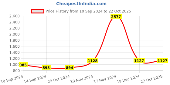 tatacliq.com Baggit Grey Medium Handbag baggit Price History Graph from 10 Sep 2024 to 21 Oct 2025