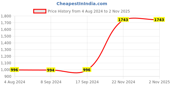 tatacliq.com Baggit Grey Medium Satchel Handbag baggit Price History Graph from 4 Aug 2024 to 1 Nov 2025
