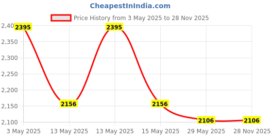 tatacliq.com Baggit Grey Medium Tote baggit Price History Graph from 3 May 2025 to 28 Nov 2025