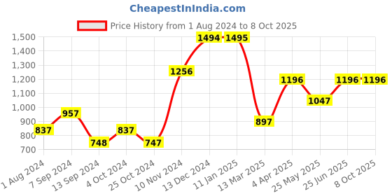 tatacliq.com Baggit Grey Medium Tote Bag baggit Price History Graph from 1 Aug 2024 to 8 Oct 2025