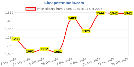 tatacliq.com Baggit Grey Medium Tote Bag baggit Price History Graph from 7 Sep 2024 to 24 Oct 2025