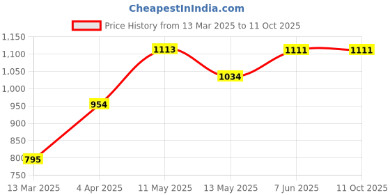 tatacliq.com Baggit Grey Printed Medium Sling Handbag baggit Price History Graph from 13 Mar 2025 to 10 Oct 2025