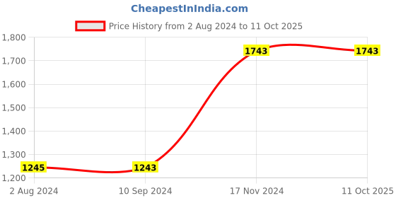 tatacliq.com Baggit Grey Printed Medium Tote Handbag baggit Price History Graph from 2 Aug 2024 to 11 Oct 2025