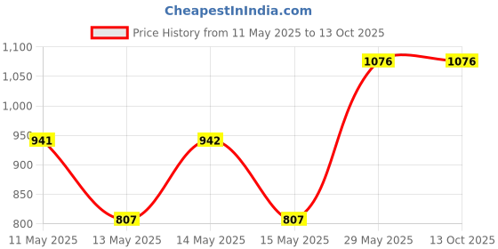 tatacliq.com Baggit Grey Printed Small Cross Body Bag baggit Price History Graph from 11 May 2025 to 13 Oct 2025
