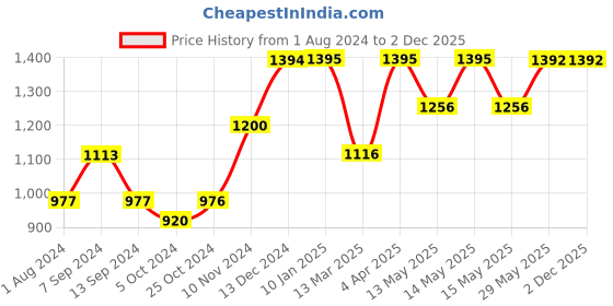 tatacliq.com Baggit Grey Printed Small Satchel Handbag baggit Price History Graph from 1 Aug 2024 to 2 Dec 2025
