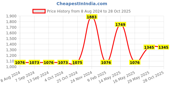 tatacliq.com Baggit Grey PVC Solid Bowler Handbag baggit Price History Graph from 8 Aug 2024 to 27 Oct 2025