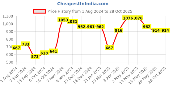 tatacliq.com Baggit Grey Quilted Small Cross Body Bag baggit Price History Graph from 1 Aug 2024 to 27 Oct 2025