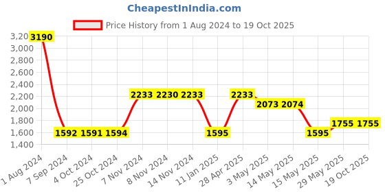 tatacliq.com Baggit Grey Small Backpack baggit Price History Graph from 1 Aug 2024 to 18 Oct 2025