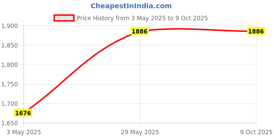 tatacliq.com Baggit Grey Small Baguette Bag baggit Price History Graph from 3 May 2025 to 8 Oct 2025