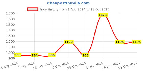 tatacliq.com Baggit Grey small Bucket Bag baggit Price History Graph from 1 Aug 2024 to 21 Oct 2025