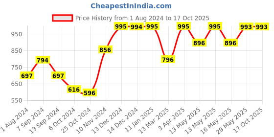 tatacliq.com Baggit Grey Small Cross Body Bag baggit Price History Graph from 1 Aug 2024 to 16 Oct 2025