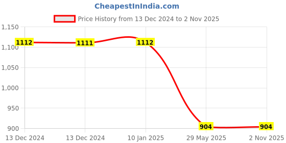 tatacliq.com Baggit Grey Small Cross Body Bag baggit Price History Graph from 13 Dec 2024 to 1 Nov 2025