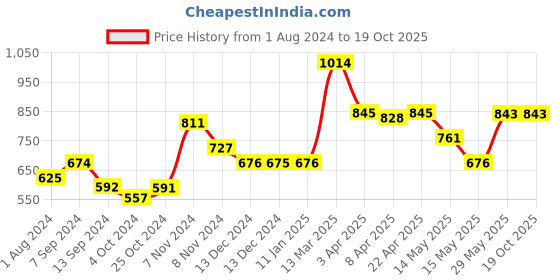 tatacliq.com Baggit Grey Small Handbag baggit Price History Graph from 1 Aug 2024 to 18 Oct 2025