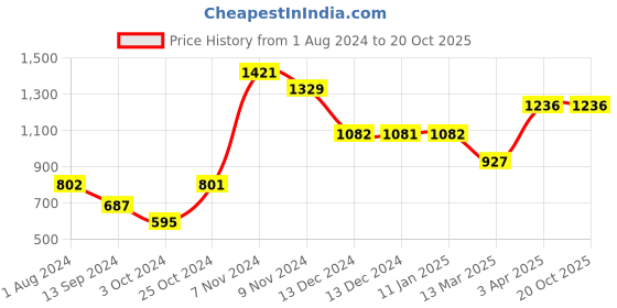 tatacliq.com Baggit Grey Small Handbag baggit Price History Graph from 1 Aug 2024 to 19 Oct 2025