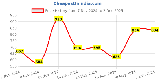 tatacliq.com Baggit Grey Small Tri-Fold Wallet for Women baggit Price History Graph from 7 Nov 2024 to 1 Dec 2025