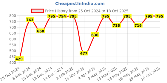 tatacliq.com Baggit Grey Small Wallet for Women baggit Price History Graph from 25 Oct 2024 to 18 Oct 2025