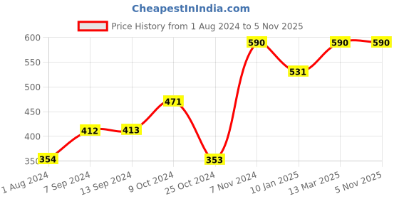 tatacliq.com Baggit Grey Solid Card Holder baggit Price History Graph from 1 Aug 2024 to 5 Nov 2025