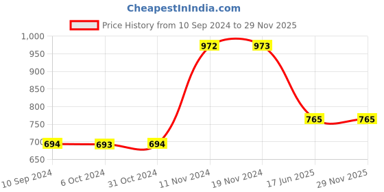 tatacliq.com Baggit Grey Solid Clutch baggit Price History Graph from 10 Sep 2024 to 29 Nov 2025