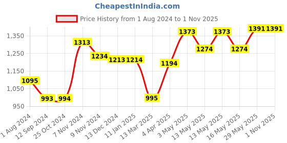tatacliq.com Baggit Grey Solid Large Bowler Bag baggit Price History Graph from 1 Aug 2024 to 1 Nov 2025