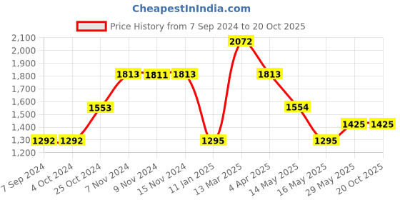 tatacliq.com Baggit Grey Solid Large Bowler Handbag baggit Price History Graph from 7 Sep 2024 to 20 Oct 2025