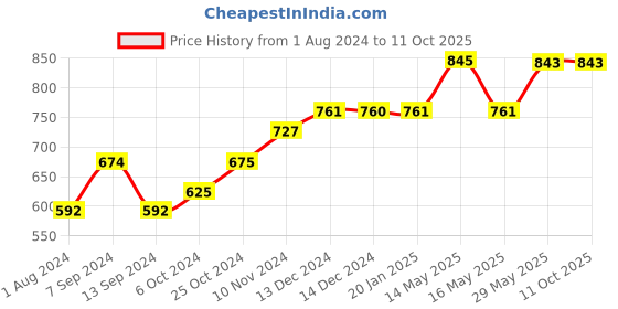 tatacliq.com Baggit Grey Solid Large Cross Body Bag baggit Price History Graph from 1 Aug 2024 to 11 Oct 2025