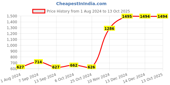 tatacliq.com Baggit Grey Solid Large Cross Body Bag baggit Price History Graph from 1 Aug 2024 to 13 Oct 2025