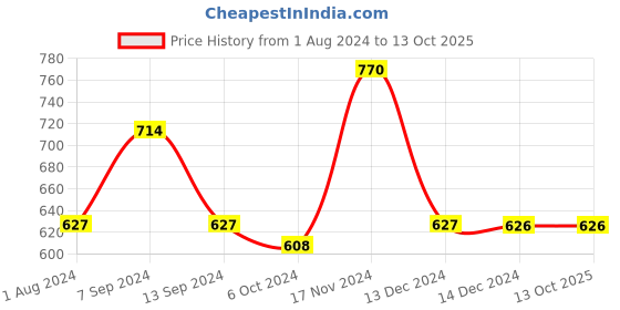 tatacliq.com Baggit Grey Solid Large Cross Body Bag baggit Price History Graph from 1 Aug 2024 to 12 Oct 2025