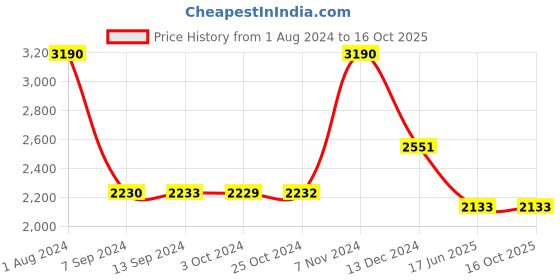 tatacliq.com Baggit Grey Solid Large Handbag baggit Price History Graph from 1 Aug 2024 to 16 Oct 2025