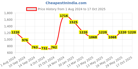 tatacliq.com Baggit Grey Solid Large Hobo Handbag baggit Price History Graph from 1 Aug 2024 to 16 Oct 2025