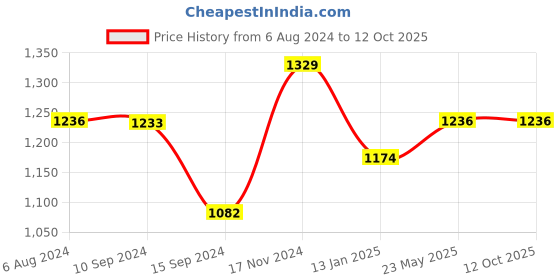 tatacliq.com Baggit Grey Solid Large Tote Handbag baggit Price History Graph from 6 Aug 2024 to 11 Oct 2025