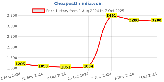 tatacliq.com Baggit Grey Solid Medium Bowler Bag baggit Price History Graph from 1 Aug 2024 to 7 Oct 2025
