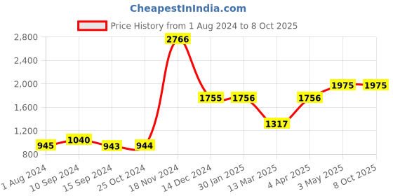 tatacliq.com Baggit Grey Solid Medium Bowler Bag baggit Price History Graph from 1 Aug 2024 to 8 Oct 2025