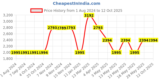 tatacliq.com Baggit Grey Solid Medium Handbag baggit Price History Graph from 1 Aug 2024 to 11 Oct 2025
