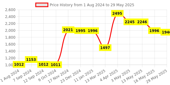 tatacliq.com Baggit Grey Solid Medium Handbag baggit Price History Graph from 1 Aug 2024 to 29 May 2025