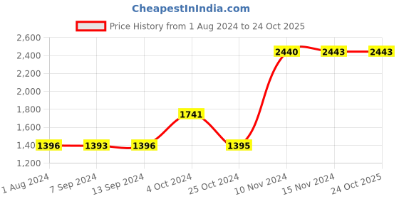 tatacliq.com Baggit Grey Solid Medium Handbag baggit Price History Graph from 1 Aug 2024 to 24 Oct 2025