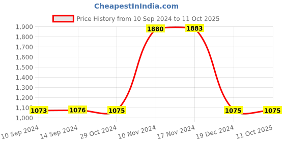 tatacliq.com Baggit Grey Solid Medium Handbag baggit Price History Graph from 10 Sep 2024 to 10 Oct 2025