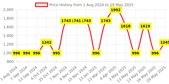 tatacliq.com Baggit Grey Solid Medium Hobo Handbag baggit Price History Graph from 1 Aug 2024 to 29 May 2025